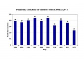 Bouřky ve Vsetíně v letech 2004 - 2013